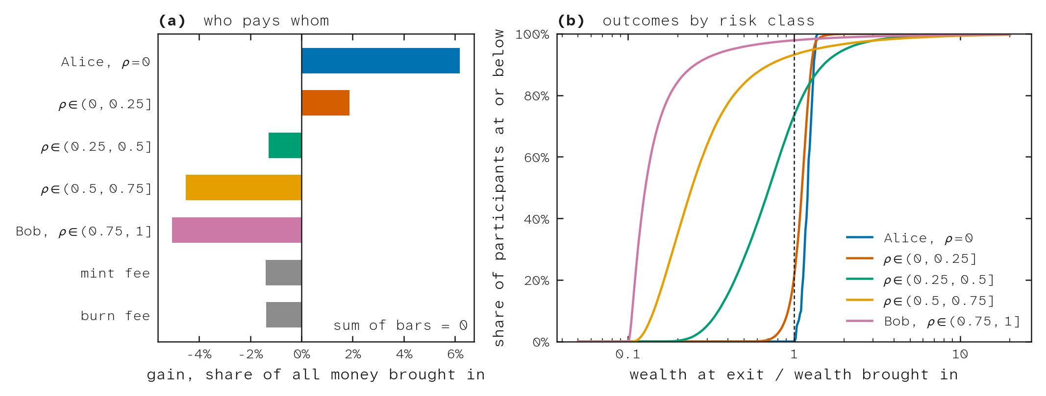 Results by risk profile