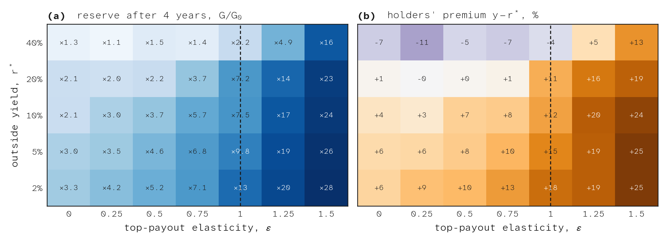 Reserve and holders' yield
